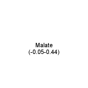 Malate (-0.05-0.44)